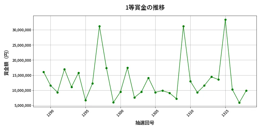 第1319回 ミニロト 1等賞金の推移分析