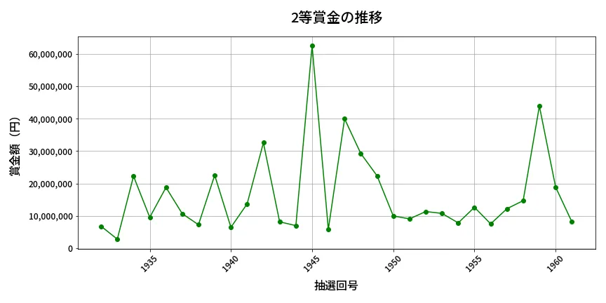 第1962回 ロト6 2等賞金の推移分析