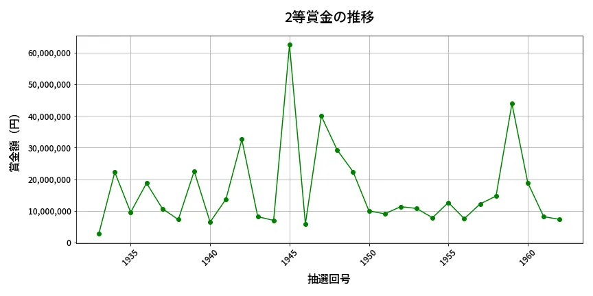 第1963回 ロト6 2等賞金の推移分析