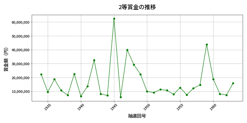 第1964回 ロト6 2等賞金の推移分析