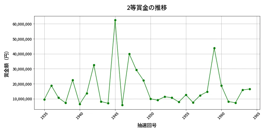 第1965回 ロト6 2等賞金の推移分析