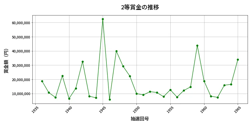 第1966回 ロト6 2等賞金の推移分析