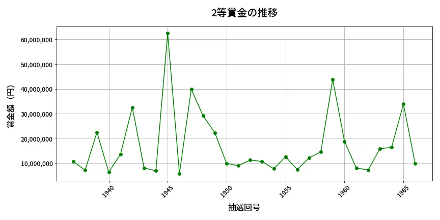 第1967回 ロト6 2等賞金の推移分析