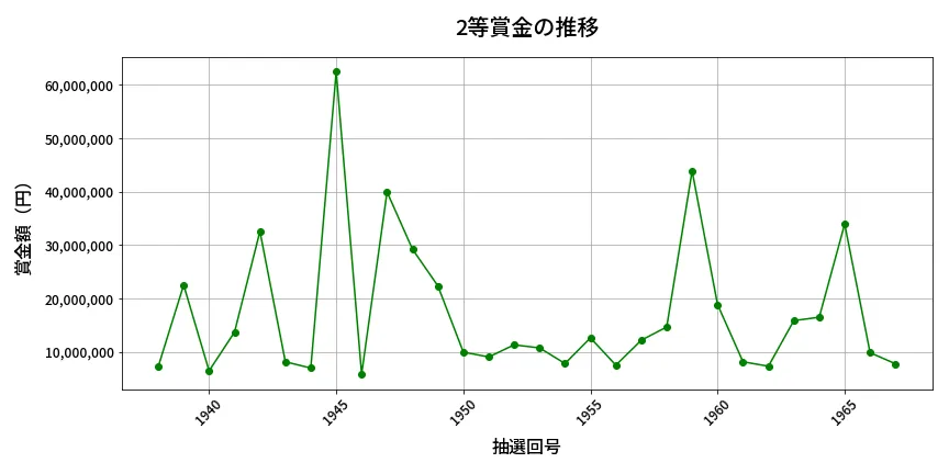 第1968回 ロト6 2等賞金の推移分析