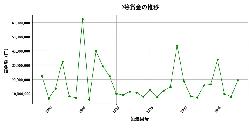 第1969回 ロト6 2等賞金の推移分析