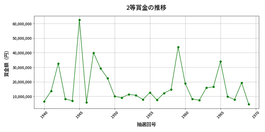 第1970回 ロト6 2等賞金の推移分析