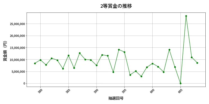 第609回 ロト7 2等賞金の推移分析