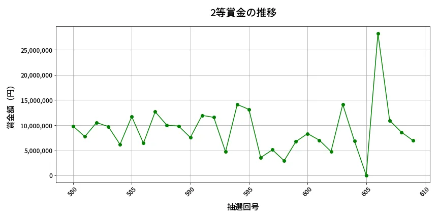 第610回 ロト7 2等賞金の推移分析