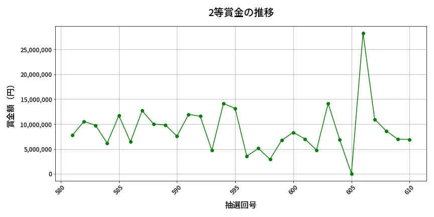 第611回 ロト7 2等賞金の推移分析