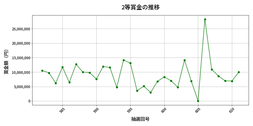 第612回 ロト7 2等賞金の推移分析