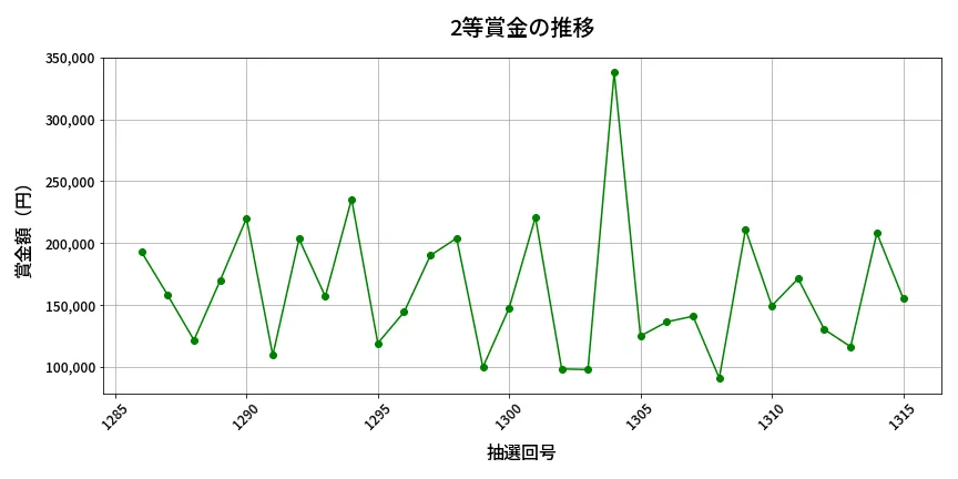 第1316回 ミニロト 2等賞金の推移分析