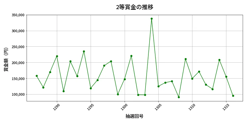 第1317回 ミニロト 2等賞金の推移分析