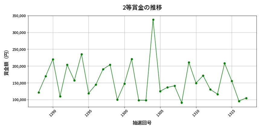 第1318回 ミニロト 2等賞金の推移分析