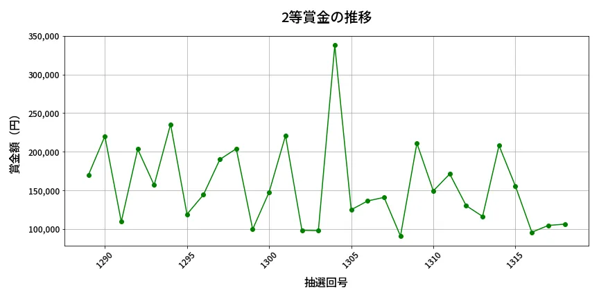 第1319回 ミニロト 2等賞金の推移分析