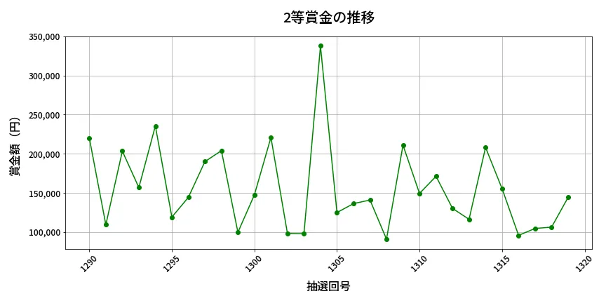 第1320回 ミニロト 2等賞金の推移分析