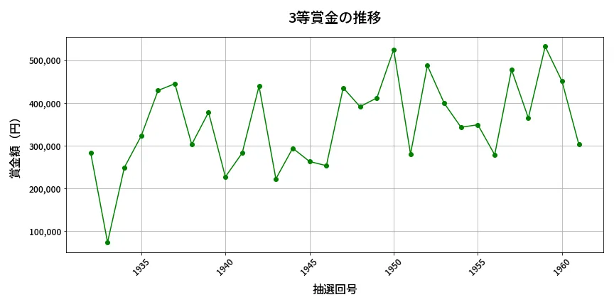 第1962回 ロト6 3等賞金の推移分析