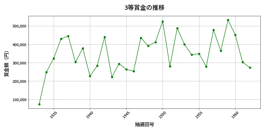 第1963回 ロト6 3等賞金の推移分析