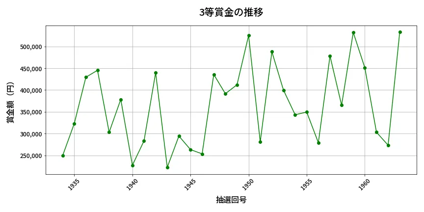 第1964回 ロト6 3等賞金の推移分析