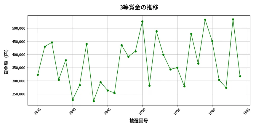 第1965回 ロト6 3等賞金の推移分析