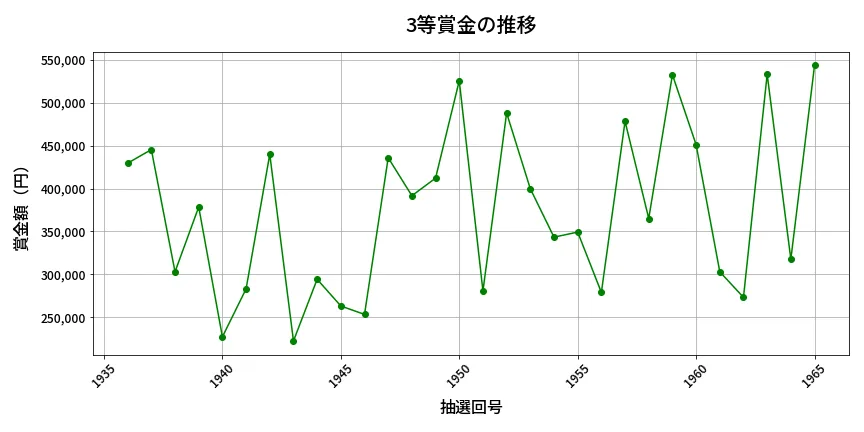 第1966回 ロト6 3等賞金の推移分析