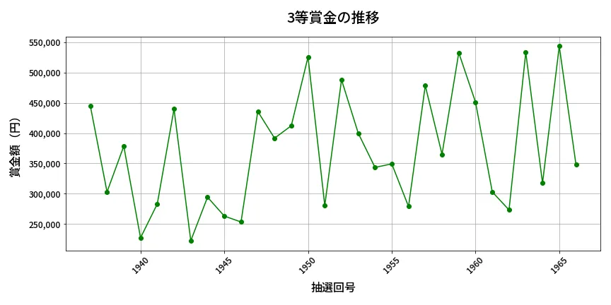 第1967回 ロト6 3等賞金の推移分析