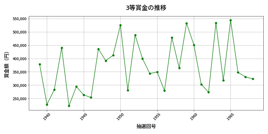 第1969回 ロト6 3等賞金の推移分析