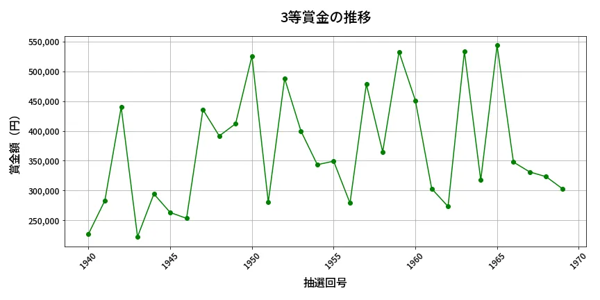 第1970回 ロト6 3等賞金の推移分析