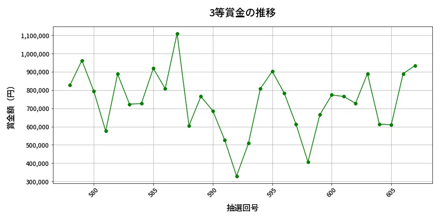 第608回 ロト7 3等賞金の推移分析