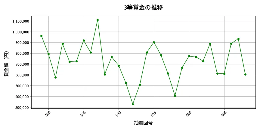 第609回 ロト7 3等賞金の推移分析