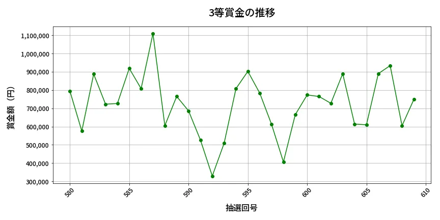 第610回 ロト7 3等賞金の推移分析