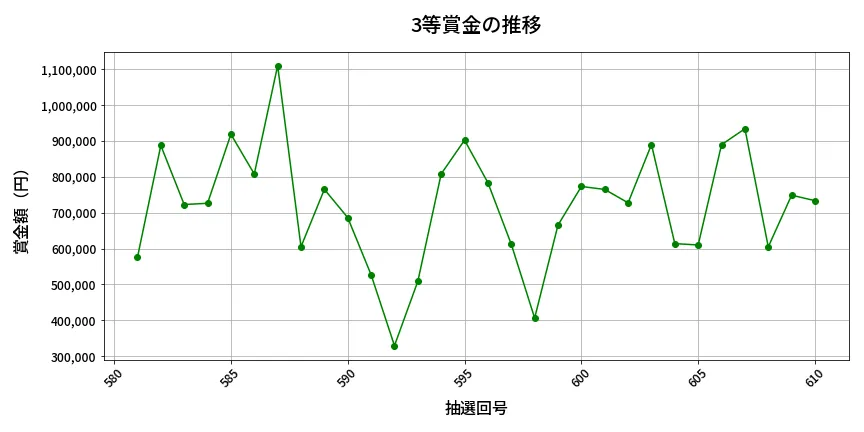 第611回 ロト7 3等賞金の推移分析