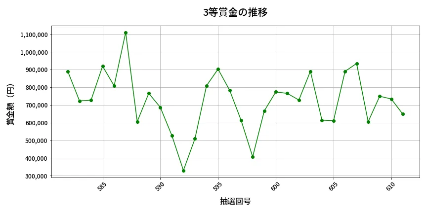 第612回 ロト7 3等賞金の推移分析