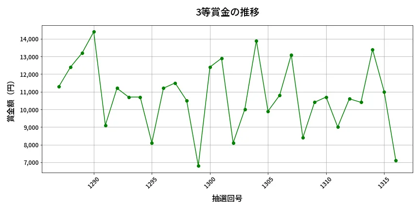 第1317回 ミニロト 3等賞金の推移分析