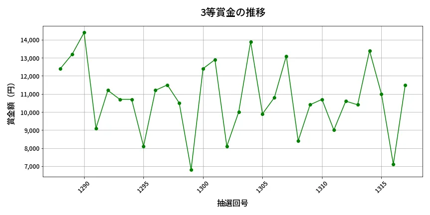 第1318回 ミニロト 3等賞金の推移分析