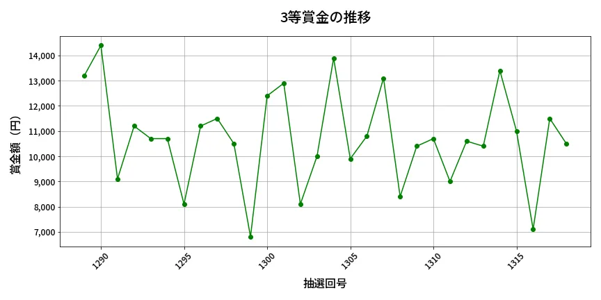 第1319回 ミニロト 3等賞金の推移分析