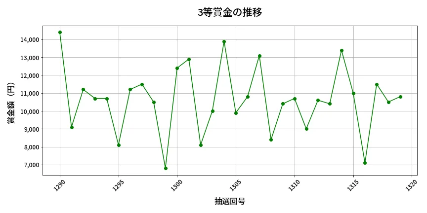 第1320回 ミニロト 3等賞金の推移分析