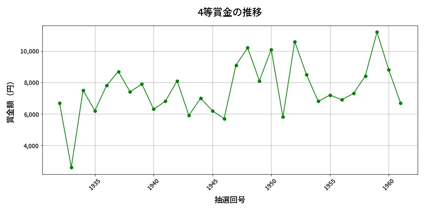 第1962回 ロト6 4等賞金の推移分析