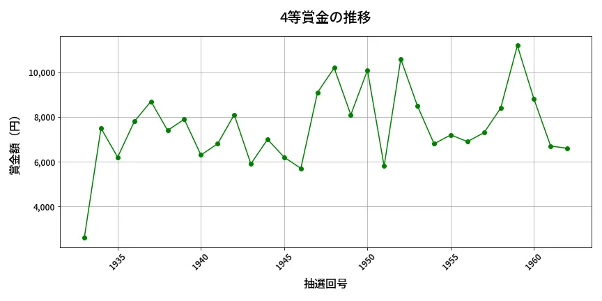 第1963回 ロト6 4等賞金の推移分析