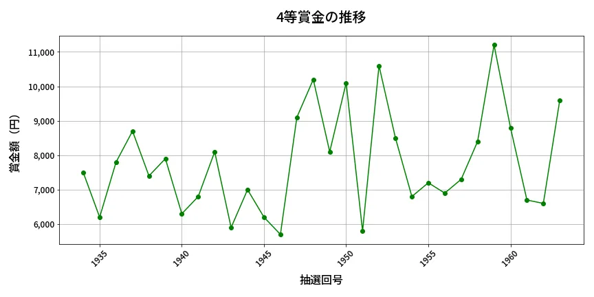 第1964回 ロト6 4等賞金の推移分析