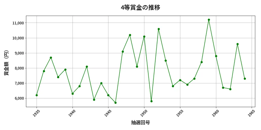 第1965回 ロト6 4等賞金の推移分析