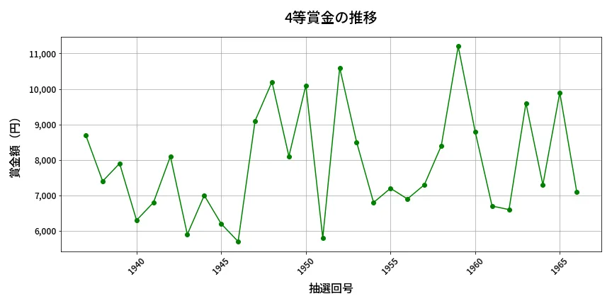 第1967回 ロト6 4等賞金の推移分析