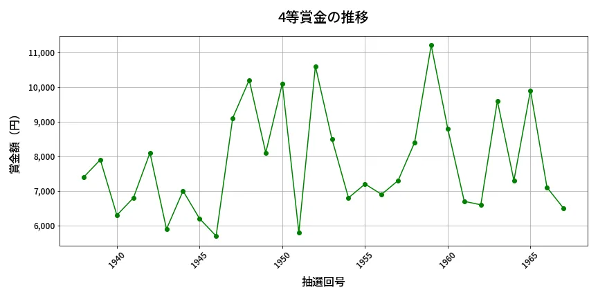 第1968回 ロト6 4等賞金の推移分析