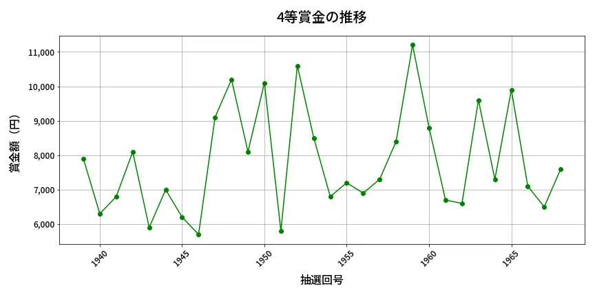 第1969回 ロト6 4等賞金の推移分析