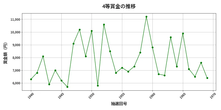 第1970回 ロト6 4等賞金の推移分析