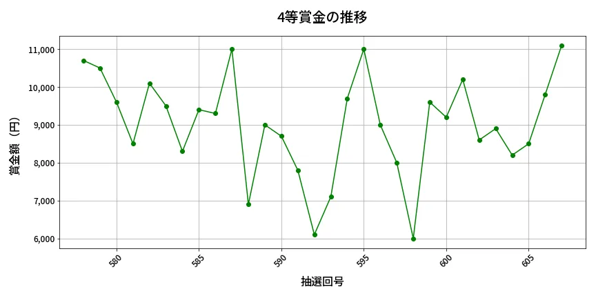 第608回 ロト7 4等賞金の推移分析