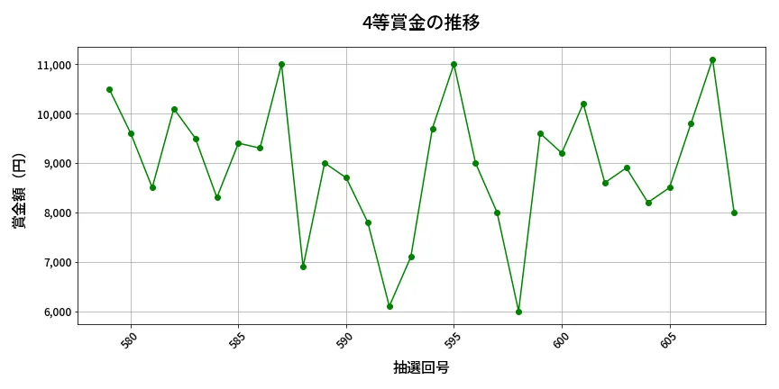 第609回 ロト7 4等賞金の推移分析