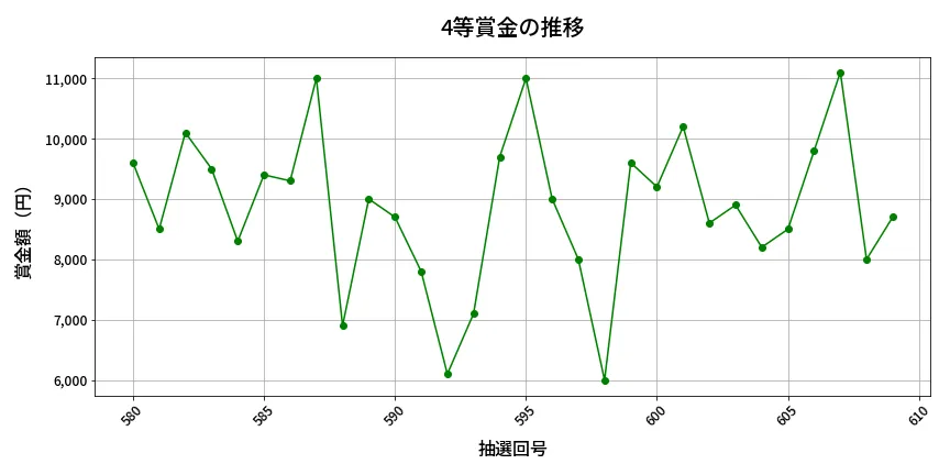 第610回 ロト7 4等賞金の推移分析