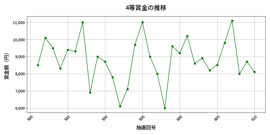 第611回 ロト7 4等賞金の推移分析