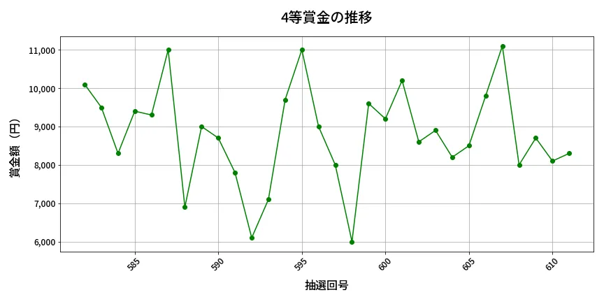 第612回 ロト7 4等賞金の推移分析