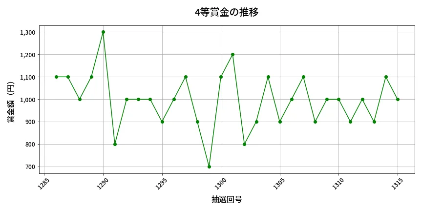 第1316回 ミニロト 4等賞金の推移分析